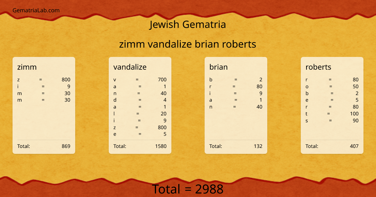 zimm vandalize brian roberts in jewish Gematria
